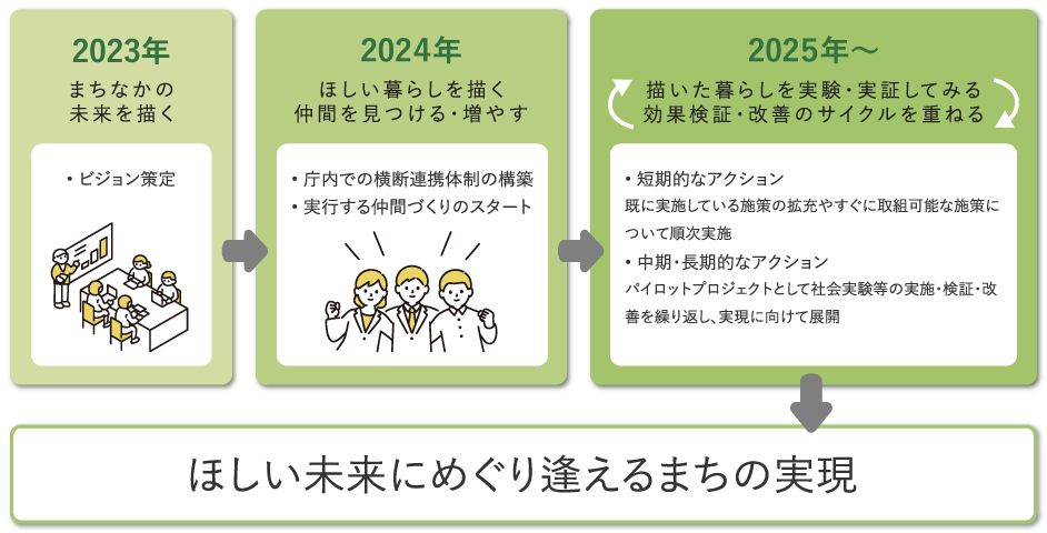 2023年:まちなかの未来を描く ・ビジョン策定 → 2024年:ほしい暮らしを描く仲間を見つける・増やす ・庁内での横断連携体制の構築・実行する仲間づくりのスタート → 2025年~:描いた暮らしを実験・実証してみる 効果検証・改善のサイクルを重ねる ・短期的なアクション:既に実施している施策の拡充やすぐに取組可能な施策について順次実施 ・中期・長期的なアクション:パイロットプロジェクトとして社会実験等の実施・検証・改善を繰り返し、実現に向けて展開 → ほしい未来にめぐり逢えるまちの実現