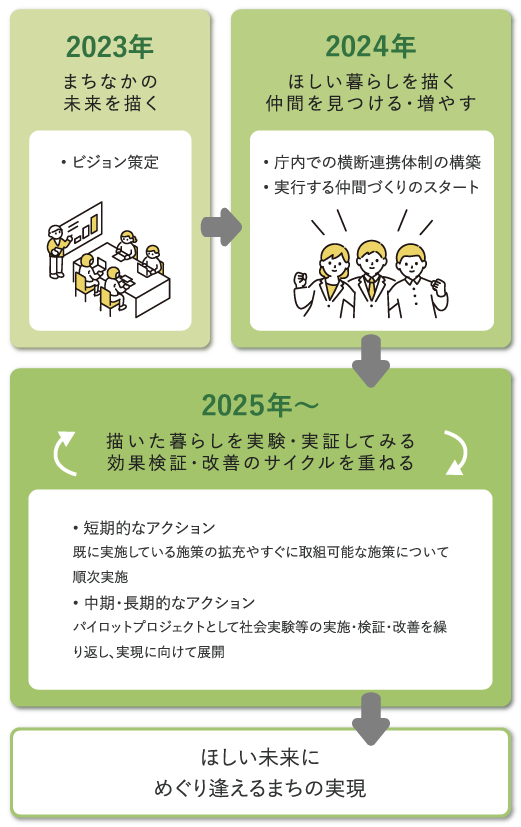 2023年:まちなかの未来を描く ・ビジョン策定 → 2024年:ほしい暮らしを描く仲間を見つける・増やす ・庁内での横断連携体制の構築・実行する仲間づくりのスタート → 2025年~:描いた暮らしを実験・実証してみる 効果検証・改善のサイクルを重ねる ・短期的なアクション:既に実施している施策の拡充やすぐに取組可能な施策について順次実施 ・中期・長期的なアクション:パイロットプロジェクトとして社会実験等の実施・検証・改善を繰り返し、実現に向けて展開 → ほしい未来にめぐり逢えるまちの実現
