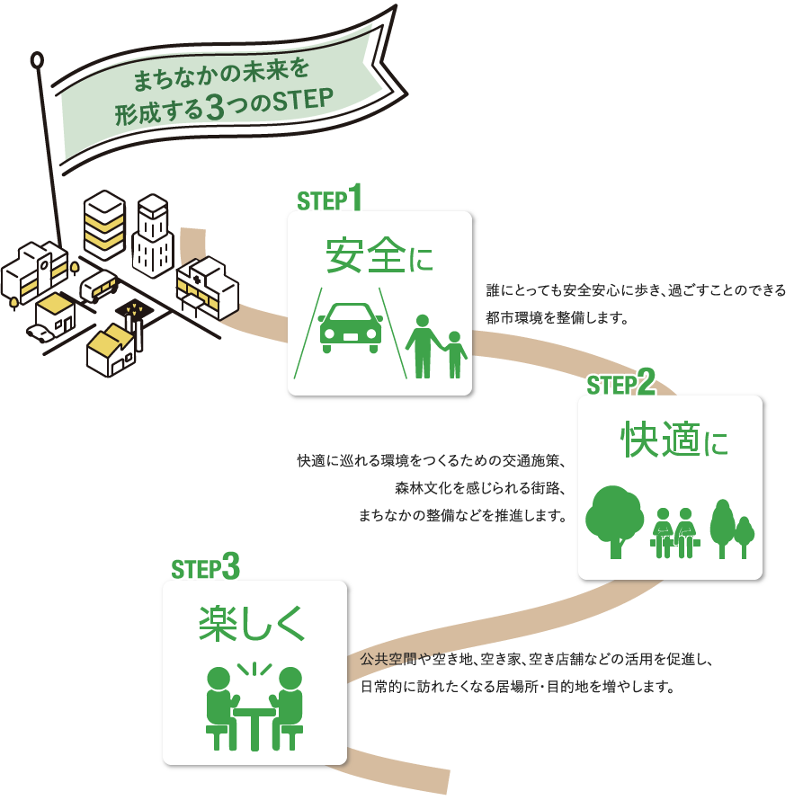 まちなかの未来を形成する3つのSTEP STEP1:安全に:誰にとっても安全安心に歩き、過ごすことのできる都市環境を整備します。 STEP2:快適に:快適に巡れる環境をつくるための交通施策、森林文化を感じられる街路、まちなかの整備などを推進します。 STEP3:楽しく:公共空間や空き地、空き家、空き店舗などの活用を促進し、日常的に訪れたくなる居場所・目的地を増やします。